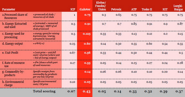 RESOURCE - Evaluation Model for Choice of Oil Shale Processing Technology
